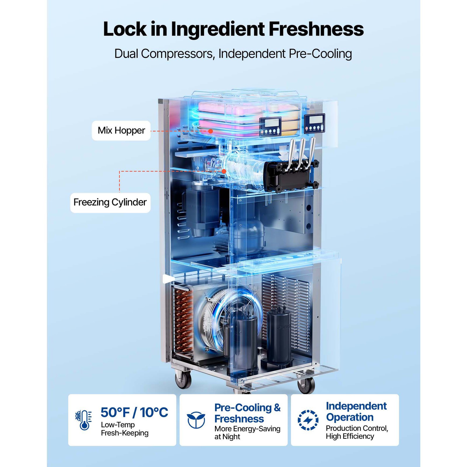 Uimoso Commercial Ice Cream Machine with Dual Compressor and 3Flavors Capability